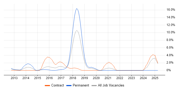 Job vacancy trend for Due Diligence in Welwyn Garden City