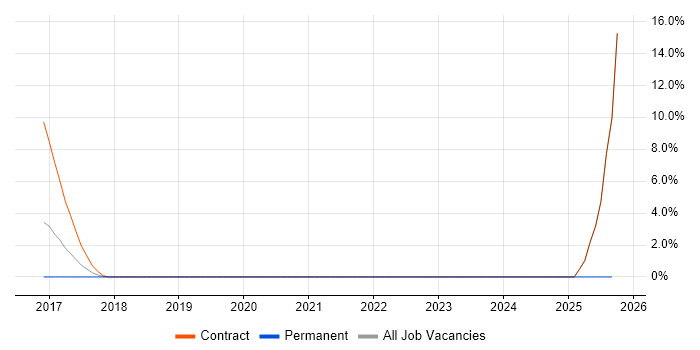 Dynamic Application Security Testing job vacancy trend in Welwyn Garden City