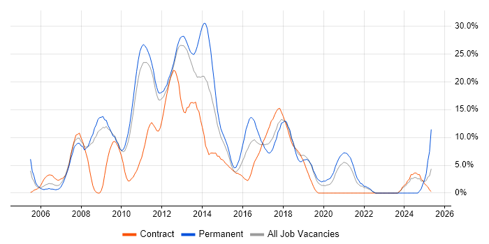 Job vacancy trend for E-Commerce in Welwyn Garden City
