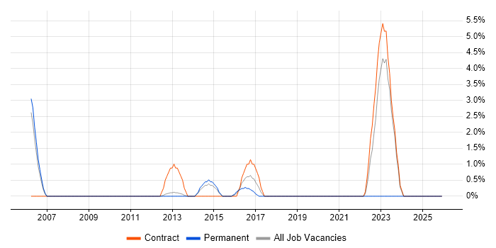 e-Learning job vacancy trend in Welwyn Garden City