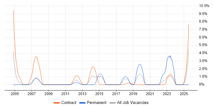 Job vacancy trend for End-to-End Testing in Welwyn Garden City