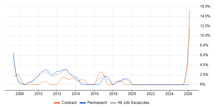 Enterprise Architecture job vacancy trend in Welwyn Garden City