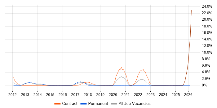 Epics job vacancy trend in Welwyn Garden City