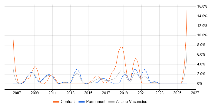 ERP job vacancy trend in Welwyn Garden City