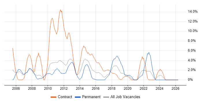 ETL job vacancy trend in Welwyn Garden City