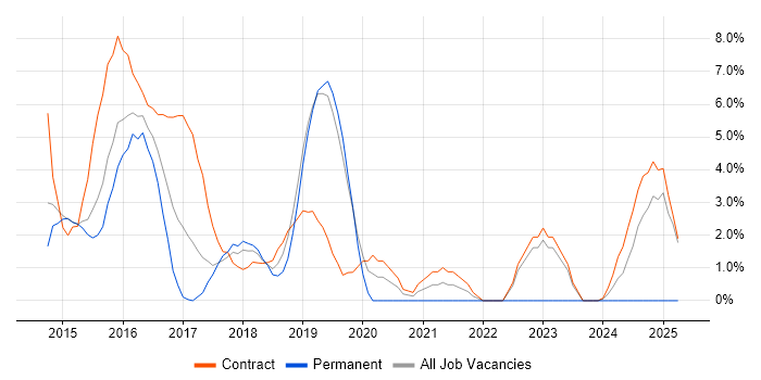 Job vacancy trend for F5 in Welwyn Garden City