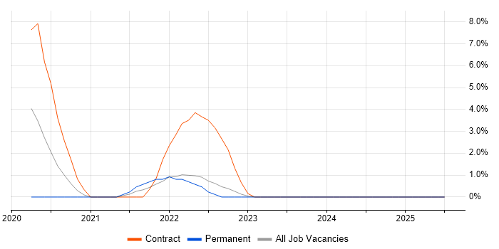 Job vacancy trend for Figma in Welwyn Garden City