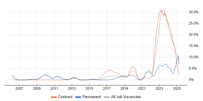 Job vacancy trend for FMCG in Welwyn Garden City
