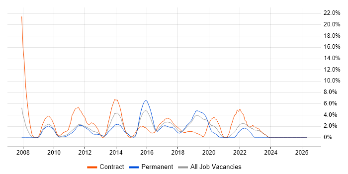 Front End Development job vacancy trend in Welwyn Garden City
