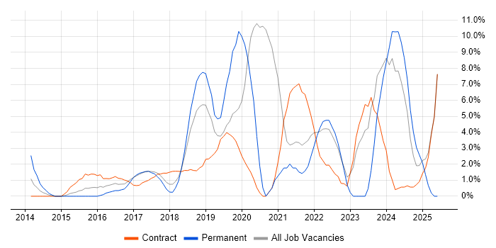 Job vacancy trend for Full-Stack Development in Welwyn Garden City