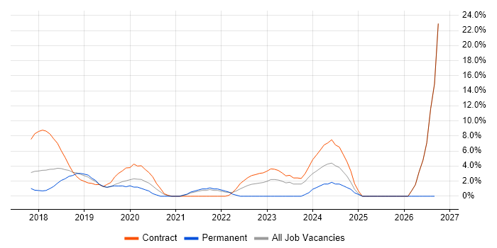 GDPR job vacancy trend in Welwyn Garden City