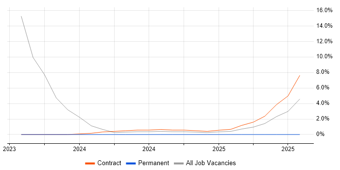 Job vacancy trend for GitHub Actions in Welwyn Garden City