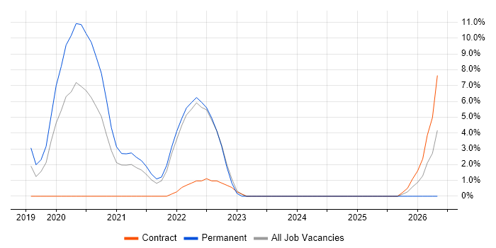 GitLab job vacancy trend in Welwyn Garden City