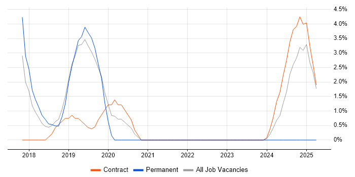 Job vacancy trend for GLBP in Welwyn Garden City