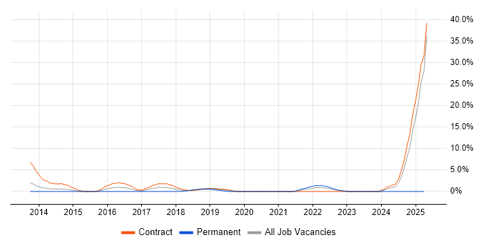 Job vacancy trend for Google Workspace in Welwyn Garden City