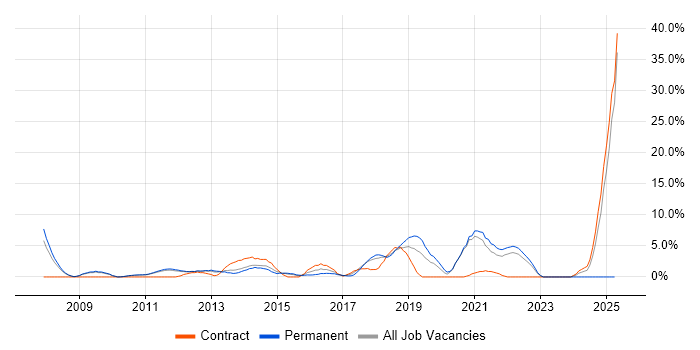 Job vacancy trend for Google in Welwyn Garden City