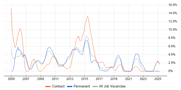 Job vacancy trend for HP in Welwyn Garden City