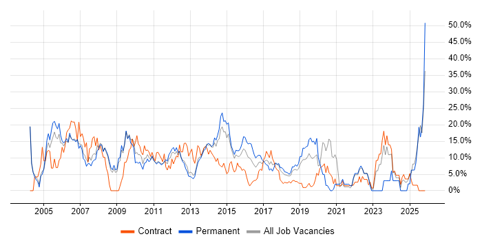 HTML job vacancy trend in Welwyn Garden City