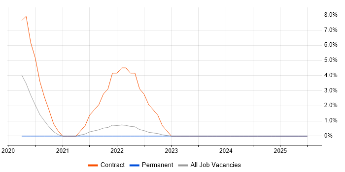 Job vacancy trend for Human-Centred Design in Welwyn Garden City