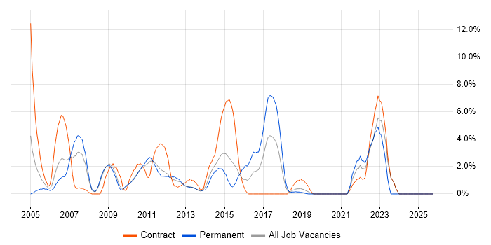 IBM job vacancy trend in Welwyn Garden City