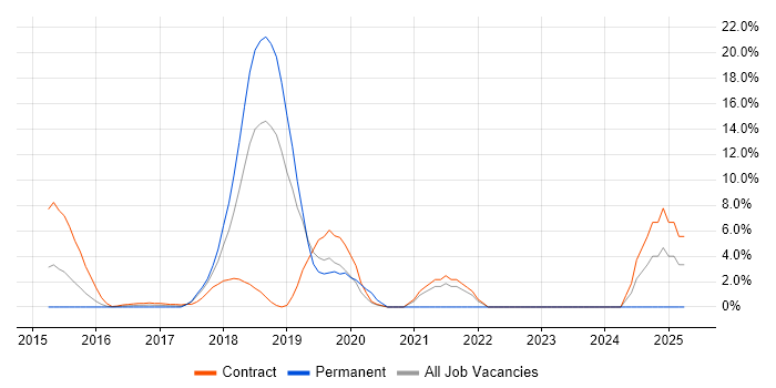 Job vacancy trend for Identity Access Management in Welwyn Garden City