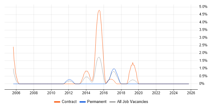 Identity Management job vacancy trend in Welwyn Garden City