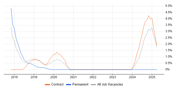 Job vacancy trend for IGRP in Welwyn Garden City