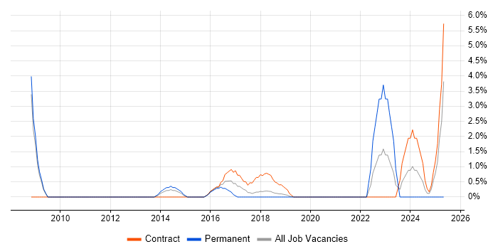 Job vacancy trend for Impact Assessments in Welwyn Garden City