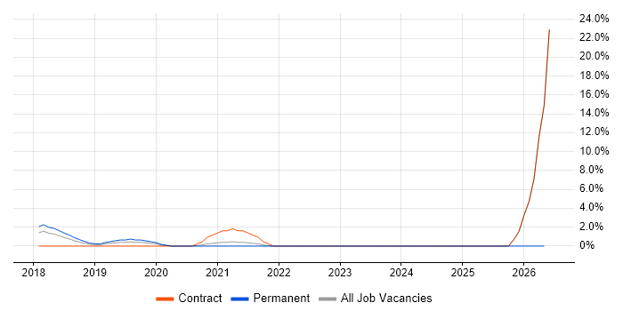 Incident Engineer job vacancy trend in Welwyn Garden City