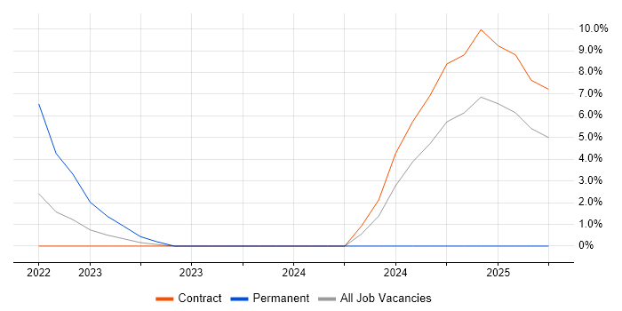 Job vacancy trend for Inclusion and Diversity in Welwyn Garden City