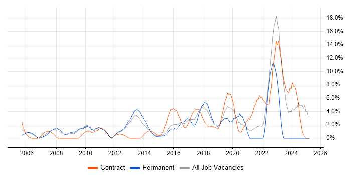 Job vacancy trend for Influencing Skills in Welwyn Garden City Job vacancy trend for Influencing Skills in Welwyn Garden City