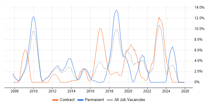 Information Security job vacancy trend in Welwyn Garden City