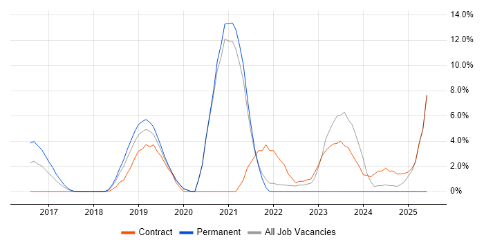 Job vacancy trend for Infrastructure as Code in Welwyn Garden City
