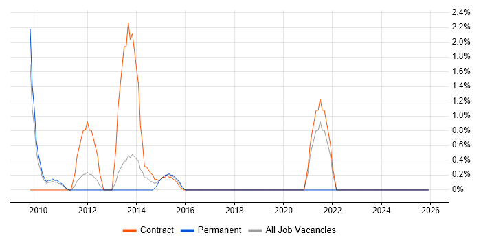 Infrastructure Consultant job vacancy trend in Welwyn Garden City
