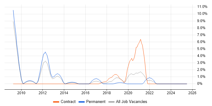 Job vacancy trend for Interaction Design in Welwyn Garden City