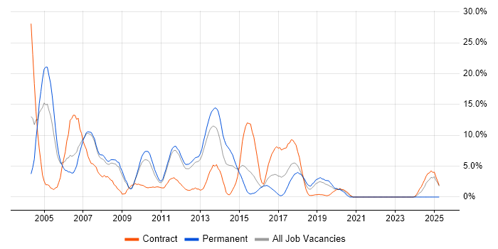 Job vacancy trend for Internet in Welwyn Garden City