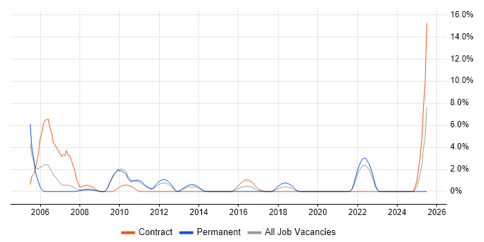 Job vacancy trend for Intranet in Welwyn Garden City Job vacancy trend for Intranet in Welwyn Garden City