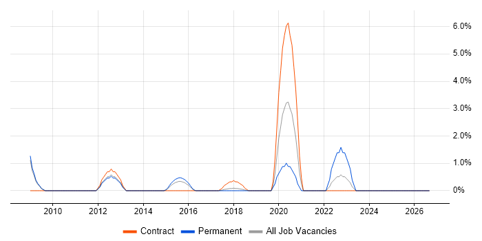 Inventory Management job vacancy trend in Welwyn Garden City