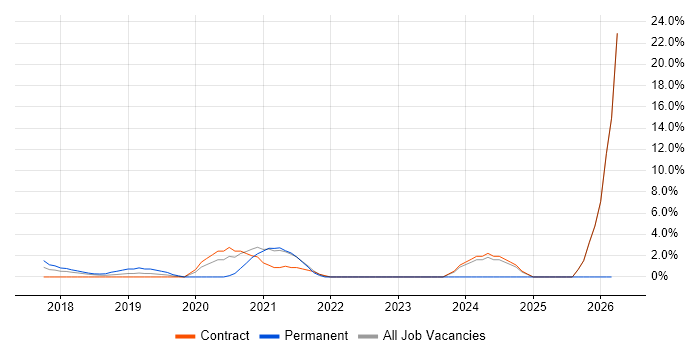 IoT job vacancy trend in Welwyn Garden City