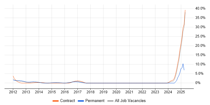 Job vacancy trend for iPad in Welwyn Garden City