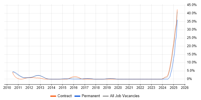 Job vacancy trend for iPhone in Welwyn Garden City