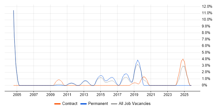 IPsec job vacancy trend in Welwyn Garden City