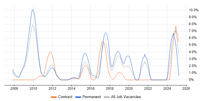 Job vacancy trend for ISO/IEC 27001 in Welwyn Garden City