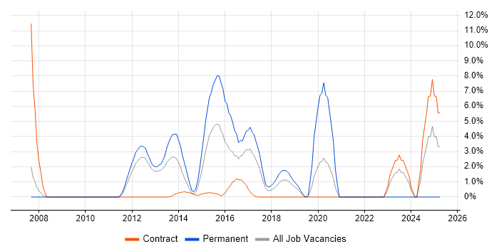 Job vacancy trend for IT Audit in Welwyn Garden City