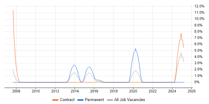 Job vacancy trend for IT Auditor in Welwyn Garden City