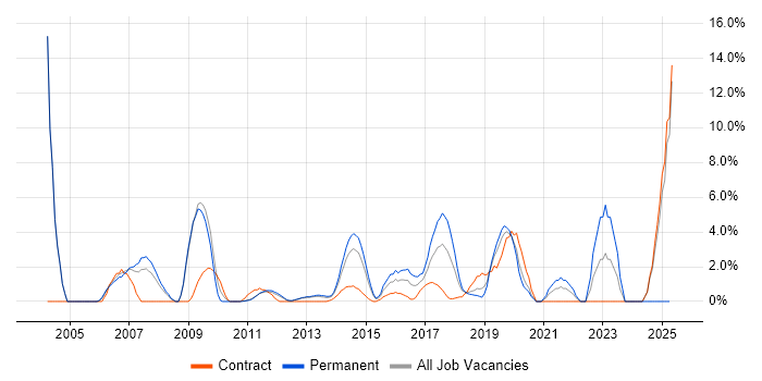 Job vacancy trend for IT Engineer in Welwyn Garden City