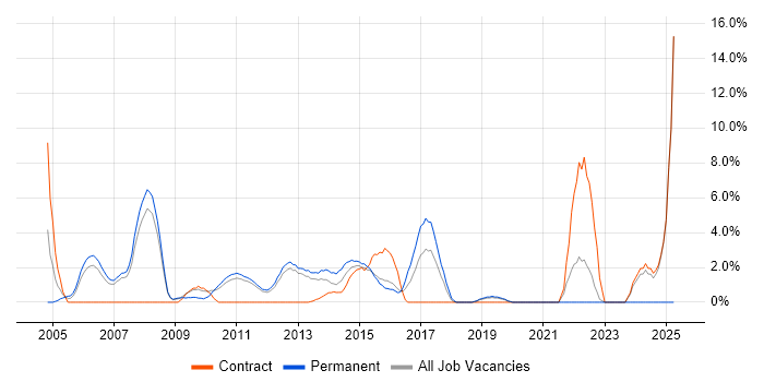 Job vacancy trend for IT Strategy in Welwyn Garden City