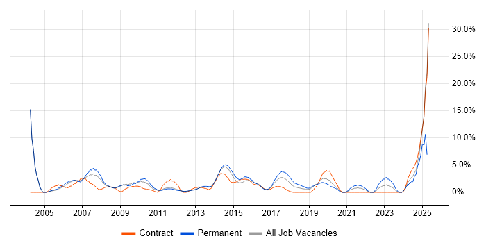 Job vacancy trend for IT Support in Welwyn Garden City