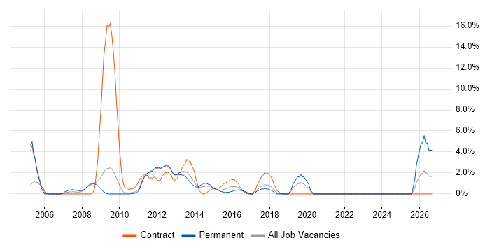 ITIL Certification job vacancy trend in Welwyn Garden City