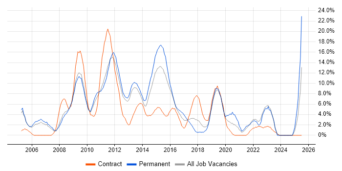 Job vacancy trend for ITIL in Welwyn Garden City